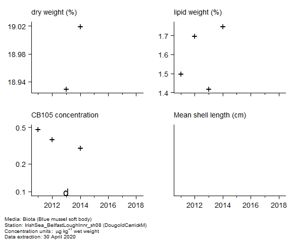 Raw data with supporting information for assessment of  CB105 in biota at DougoldCarrickM