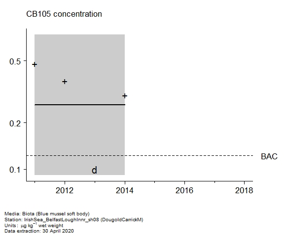 Raw data with assessment of  CB105 in biota at DougoldCarrickM