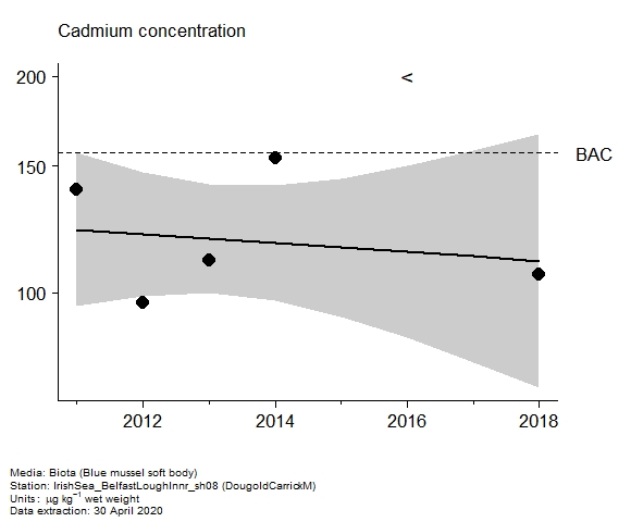 Assessment plot for  cadmium in biota at DougoldCarrickM