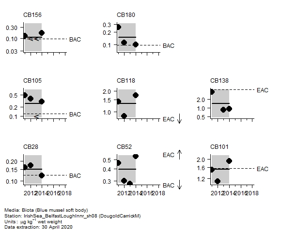 Chlorobiphenyls assessment of  CB52 in biota at DougoldCarrickM
