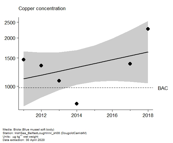 Assessment plot for  copper in biota at DougoldCarrickM