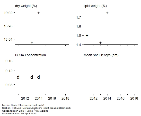 Raw data with supporting information for assessment of  alpha-hch in biota at DougoldCarrickM