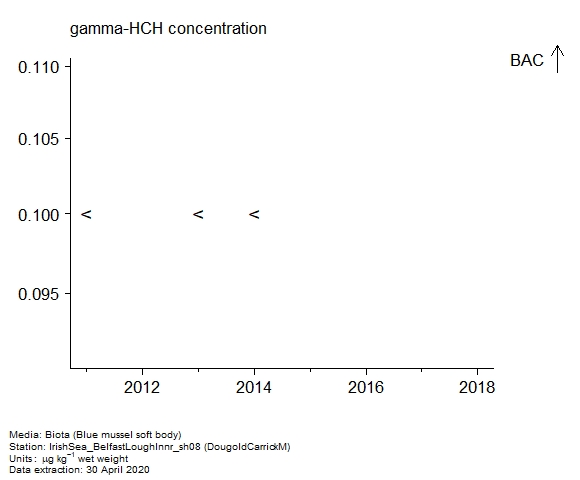 Assessment plot for  gamma-hch in biota at DougoldCarrickM