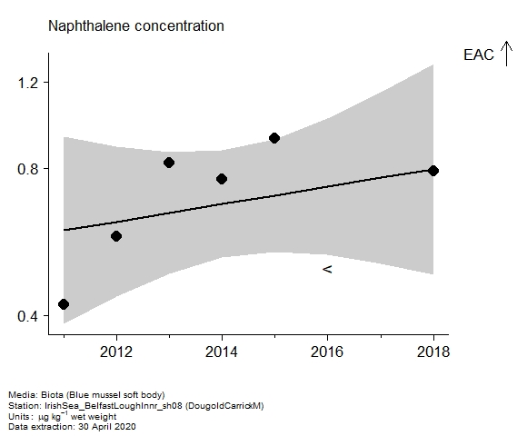 Assessment plot for  naphthalene in biota at DougoldCarrickM