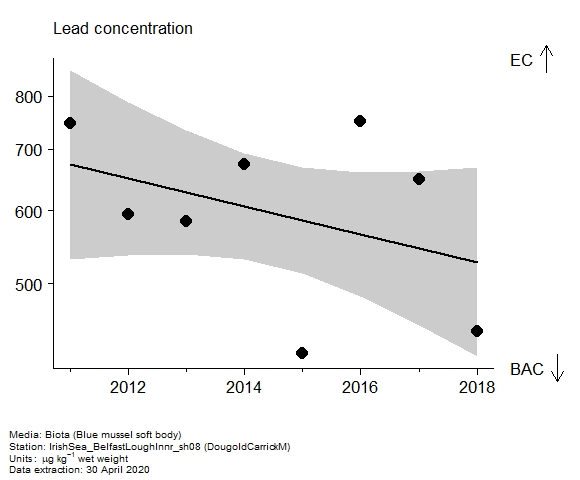 Assessment plot for  lead in biota at DougoldCarrickM