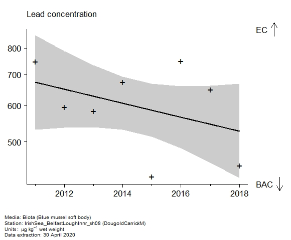Raw data with assessment of  lead in biota at DougoldCarrickM