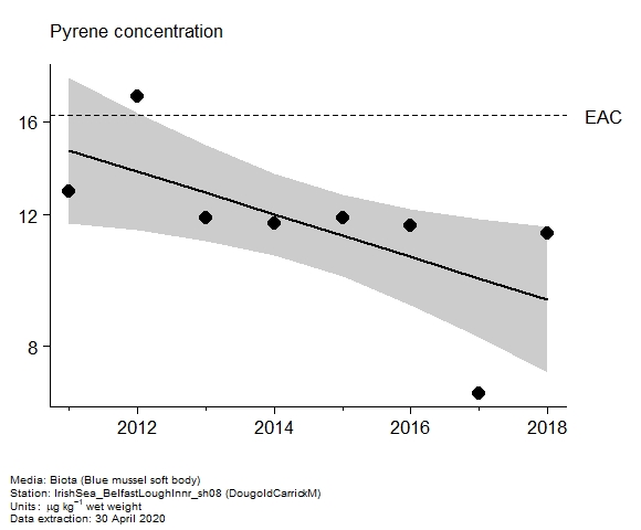 Assessment plot for  pyrene in biota at DougoldCarrickM