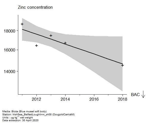 Raw data with assessment of  zinc in biota at DougoldCarrickM