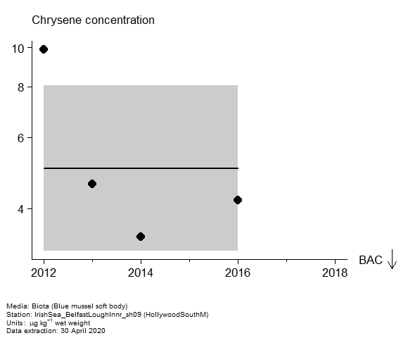 Assessment plot for  chrysene in biota at HollywoodSouthM