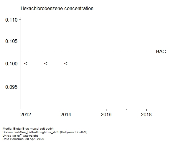 Assessment plot for  hexachlorobenzene in biota at HollywoodSouthM