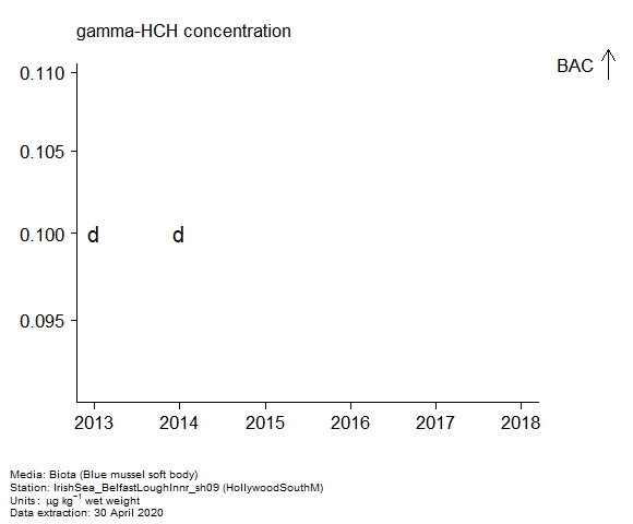 Raw data with assessment of  gamma-hch in biota at HollywoodSouthM