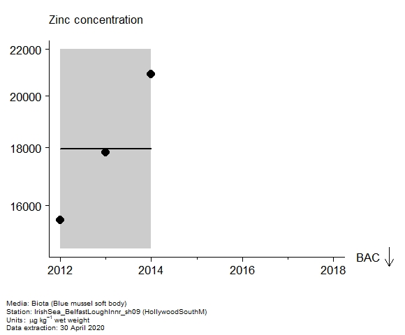 Assessment plot for  zinc in biota at HollywoodSouthM