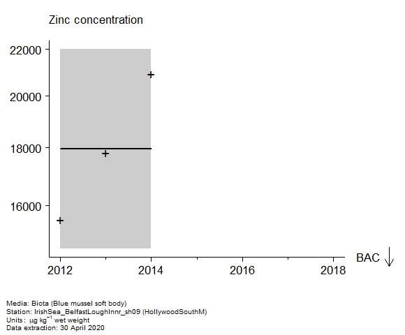 Raw data with assessment of  zinc in biota at HollywoodSouthM