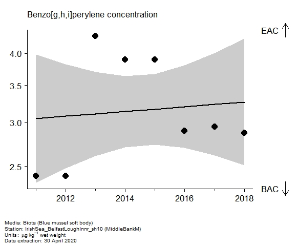 Assessment plot for  benzo[g,h,i]perylene in biota at MiddleBankM