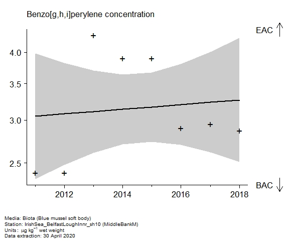 Raw data with assessment of  benzo[g,h,i]perylene in biota at MiddleBankM