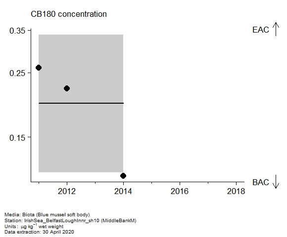 Assessment plot for  CB180 in biota at MiddleBankM