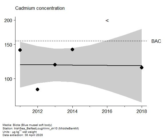Assessment plot for  cadmium in biota at MiddleBankM