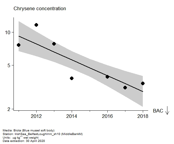 Assessment plot for  chrysene in biota at MiddleBankM