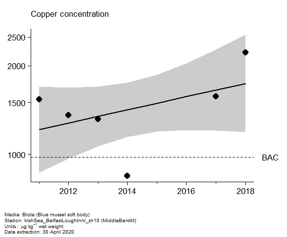 Assessment plot for  copper in biota at MiddleBankM