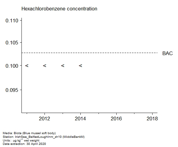Assessment plot for  hexachlorobenzene in biota at MiddleBankM