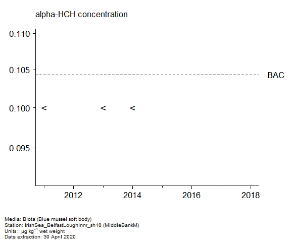 Assessment plot for  alpha-hch in biota at MiddleBankM
