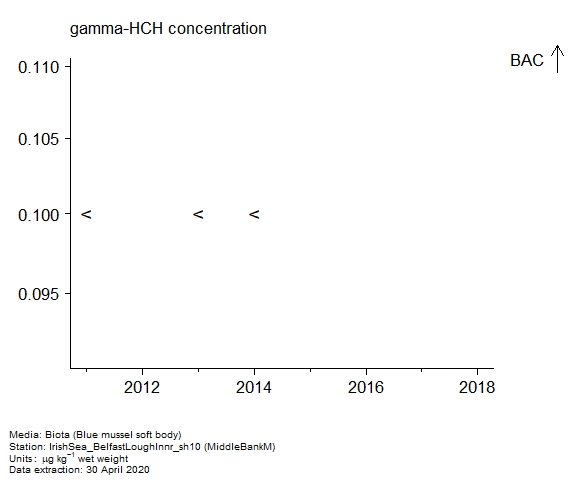 Assessment plot for  gamma-hch in biota at MiddleBankM