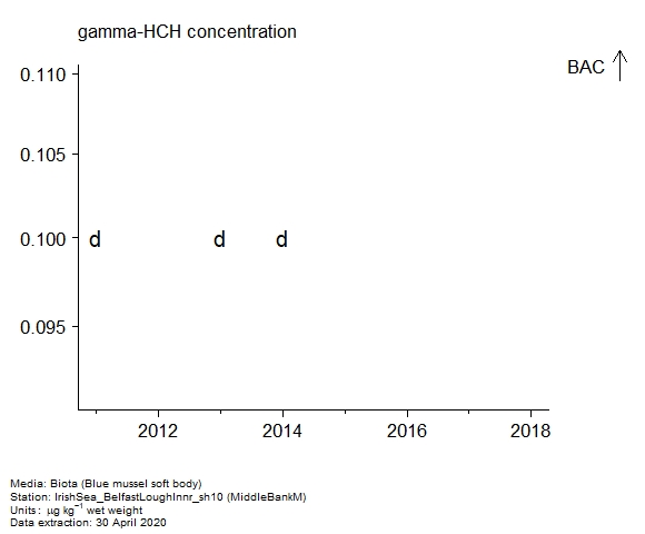 Raw data with assessment of gamma-hch in biota at MiddleBankM Raw data with assessment of gamma-hch in biota at MiddleBankM