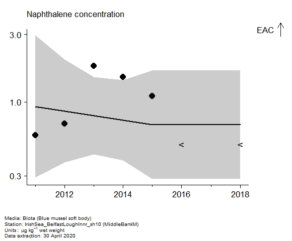 Assessment plot for  naphthalene in biota at MiddleBankM