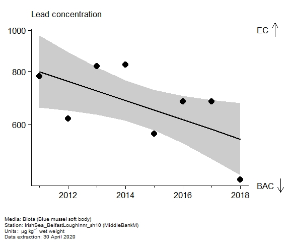 Assessment plot for  lead in biota at MiddleBankM