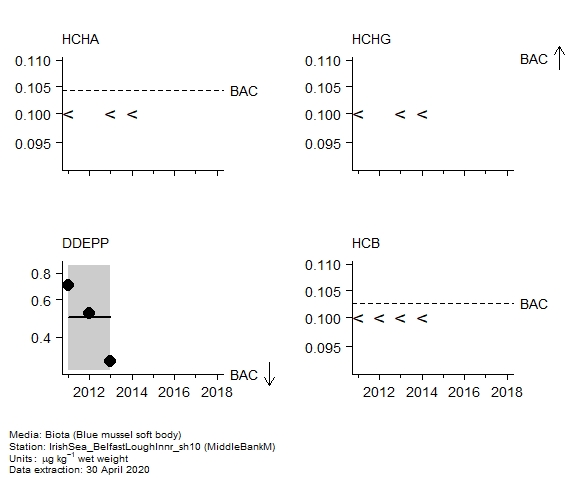 Pesticides assessment of  alpha-hch in biota at MiddleBankM