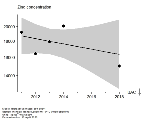 Assessment plot for  zinc in biota at MiddleBankM