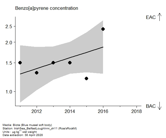 Assessment plot for  benzo[a]pyrene in biota at Ross