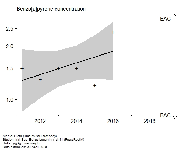 Raw data with assessment of  benzo[a]pyrene in biota at Ross