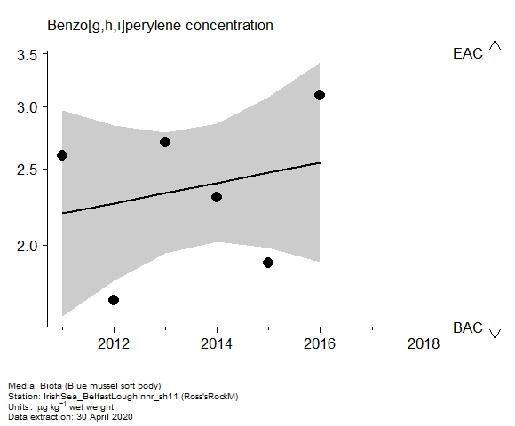 Assessment plot for  benzo[g,h,i]perylene in biota at Ross