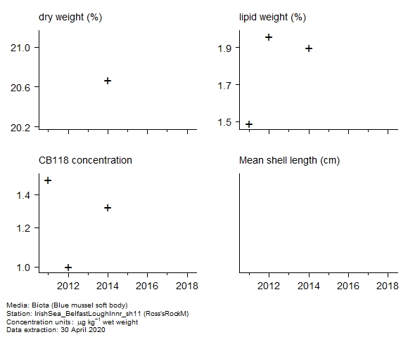 Raw data with supporting information for assessment of  CB118 in biota at Ross