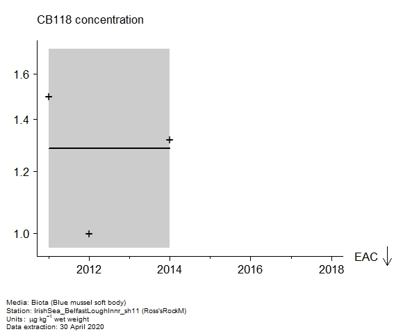 Raw data with assessment of  CB118 in biota at Ross