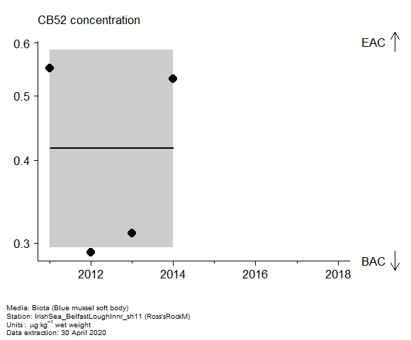 Assessment plot for  CB52 in biota at Ross