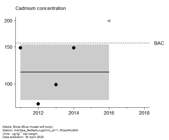 Assessment plot for  cadmium in biota at Ross