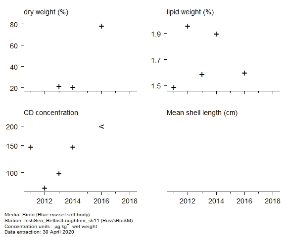 Raw data with supporting information for assessment of  cadmium in biota at Ross