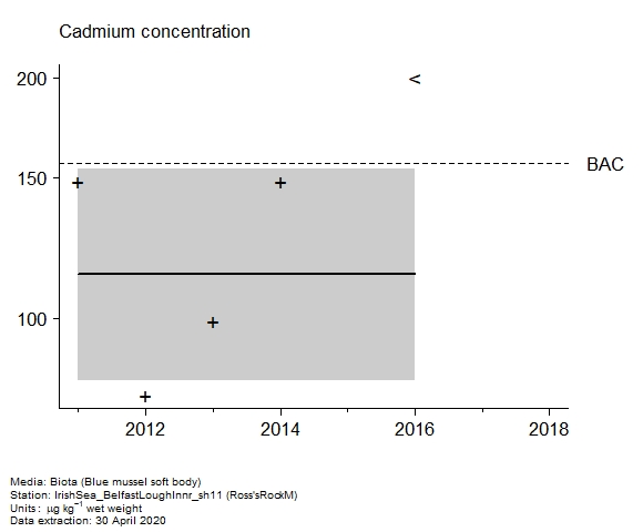 Raw data with assessment of  cadmium in biota at Ross