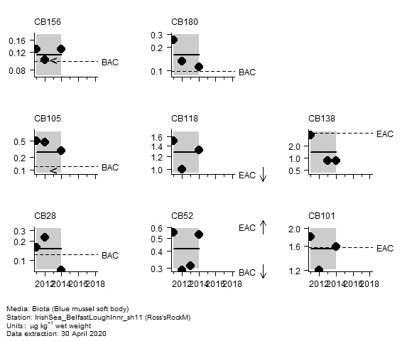 Chlorobiphenyls assessment of  CB118 in biota at Ross