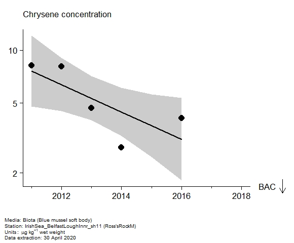 Assessment plot for  chrysene in biota at Ross