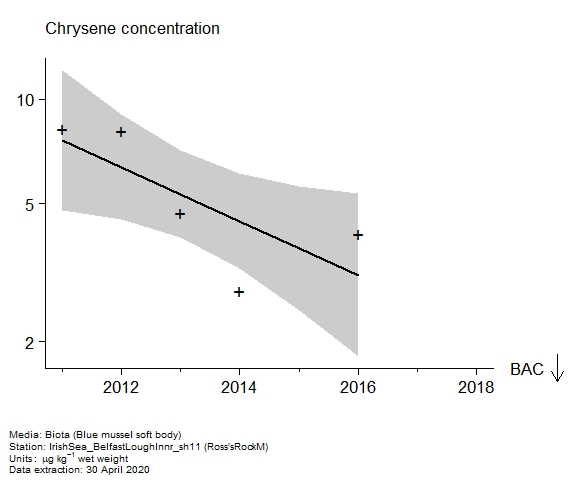 Raw data with assessment of  chrysene in biota at Ross
