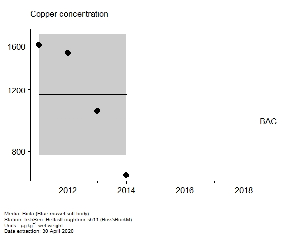 Assessment plot for  copper in biota at Ross