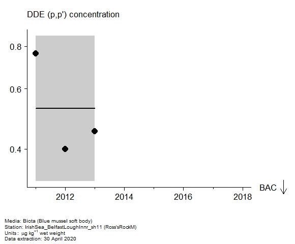 Assessment plot for  DDE (p,p