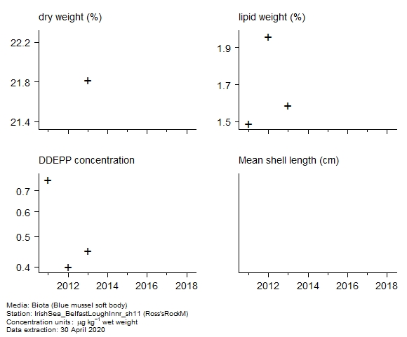 Raw data with supporting information for assessment of  DDE (p,p