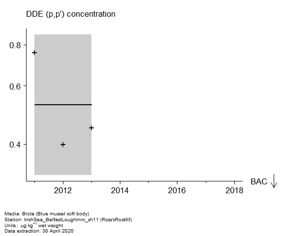 Raw data with assessment of  DDE (p,p
