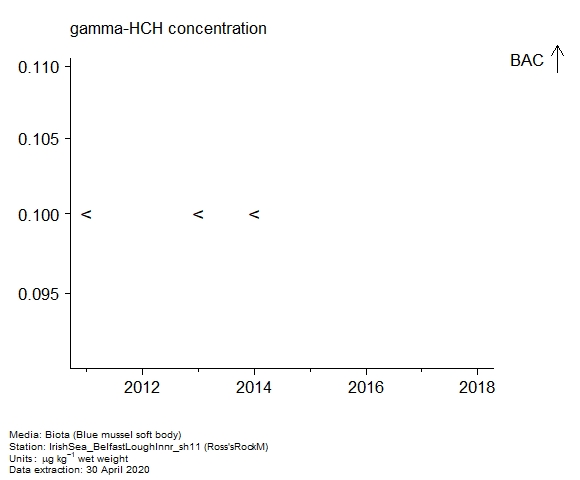 Assessment plot for  gamma-hch in biota at Ross
