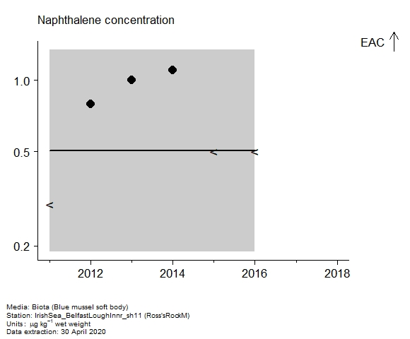 Assessment plot for  naphthalene in biota at Ross