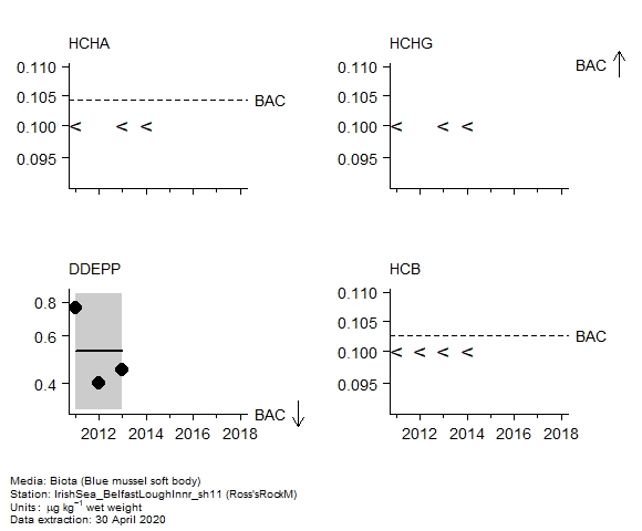 Pesticides assessment of  DDE (p,p
